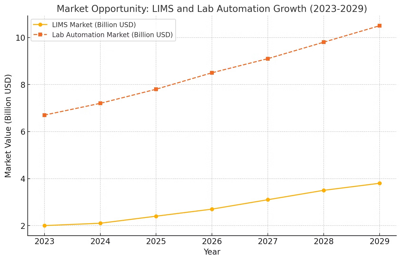 Market size and growth chart